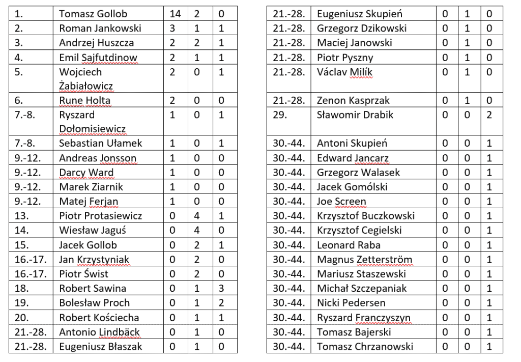 Od Criterium do Kryterium - jak to z Asami bywało? 2 kryterium asow ind