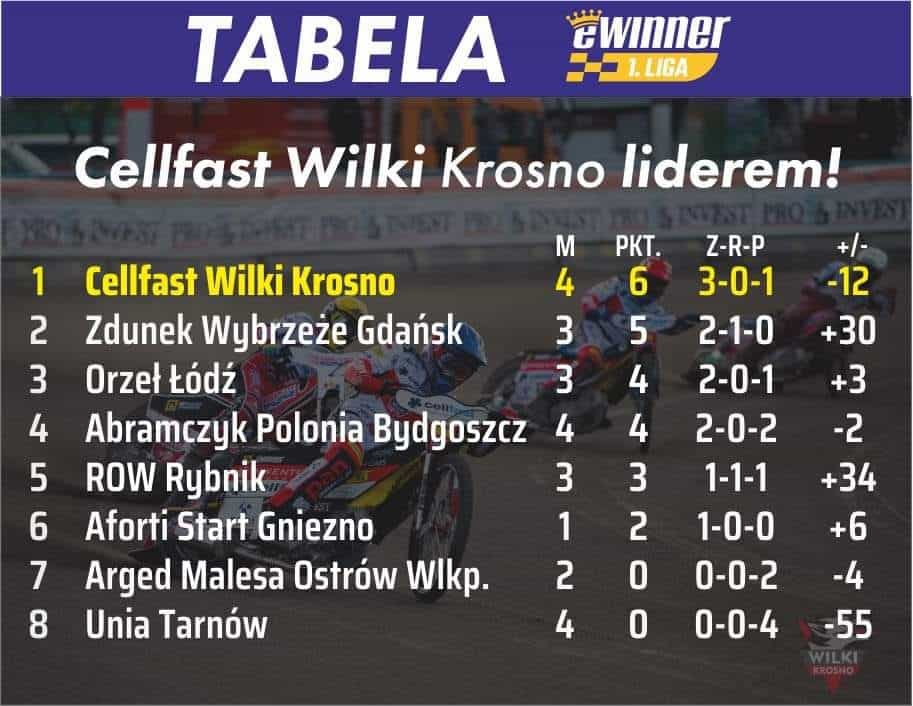 Cellfast Wilki Krosno liderem eWinner 1 Ligi Żużlowej! | wypowiedzi. 2 ewinner
