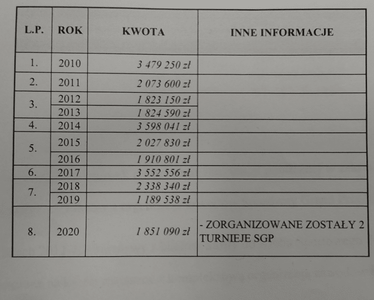 Grube miliony za 10 sezonów Grand Prix w Toruniu! Prawie 4 mln za jedną rundę 1 image