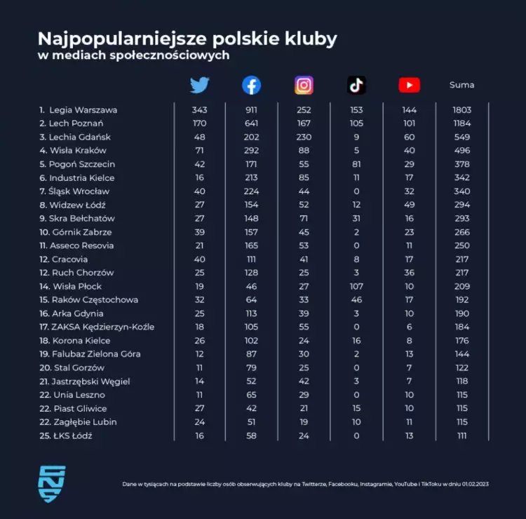 Falubaz Zielona Góra najpopularniejszym klubem żużlowym w mediach społecznościowych 1 Najpopularniejsze polskie kluby social media 1024x1010 1