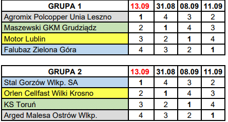 Żużel. Znamy Grupy Półfinałowe DMPJ 2 image 5