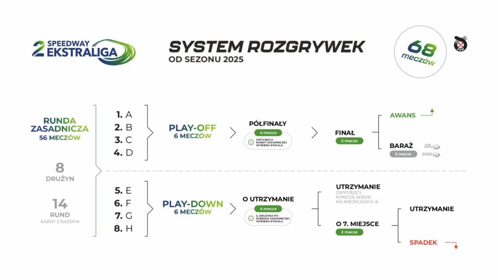 Ważne zmiany w PGE Ekstralidze od 2025! Nowy system rozgrywek 2 System 2 ekstraliga