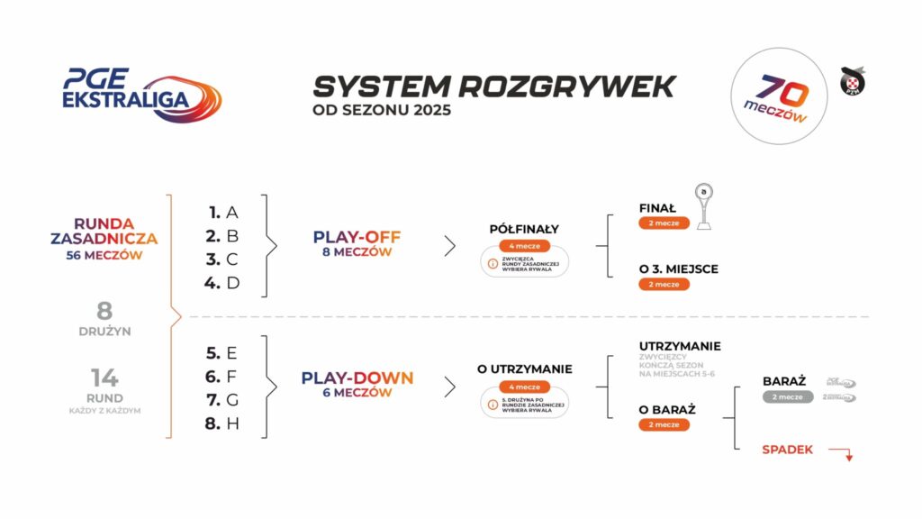 Ważne zmiany w PGE Ekstralidze od 2025! Nowy system rozgrywek 1 System Ekstraliga