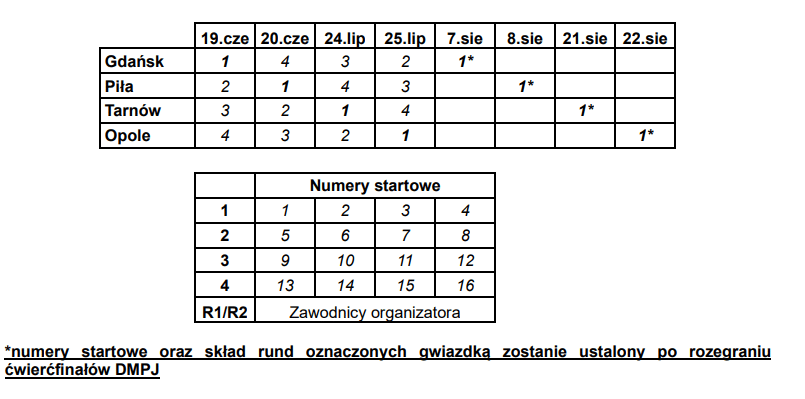 Żużel. Znamy podział i terminarz grup w ćwierćfinałach DMPJ! 2 image 3