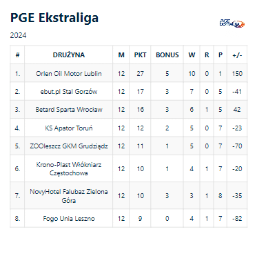 Tabela PGE Ekstraliga. GKM Grudziądz wskakuje do play-off. Unia Leszno nadal ostatnia 1 Zrzut ekranu 2024 07 29 090913