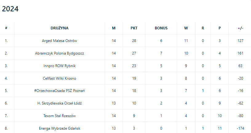 Tabela Metalkas 2. Ekstraliga. Znamy pary ćwierćfinałowe! 1 obraz 2024 08 04 171616291