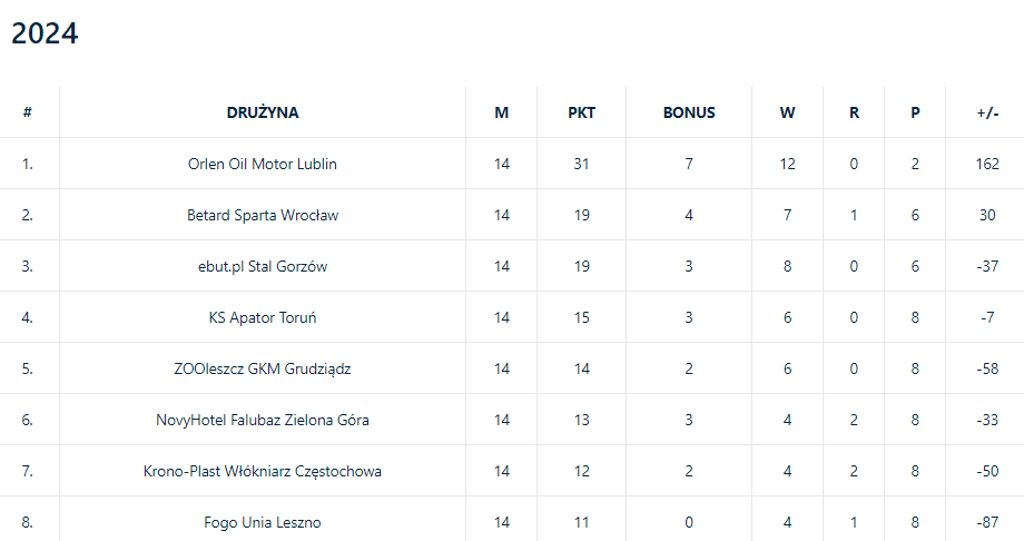 Tabela PGE Ekstraliga po rundzie zasadniczej. Unia spada, Włókniarz poza play-offami! 1 obraz 2024 08 11 215748654