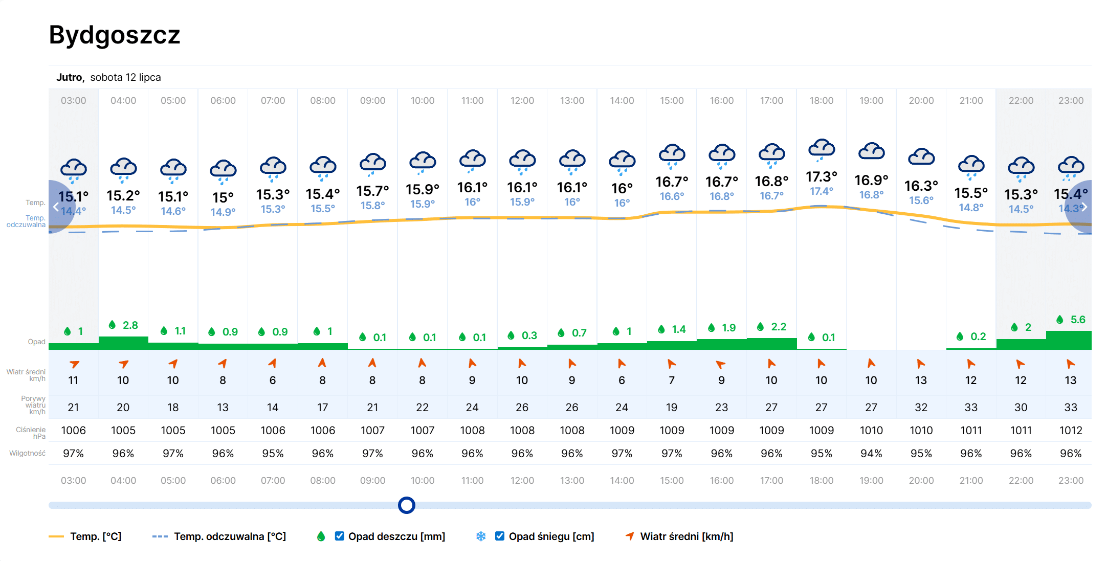 Żużel. Zaczynamy SEC! Dla kogo pierwsza runda? 2 żródło: https://meteo.imgw.pl/pogoda?lat=53.122929&lon=18.004641